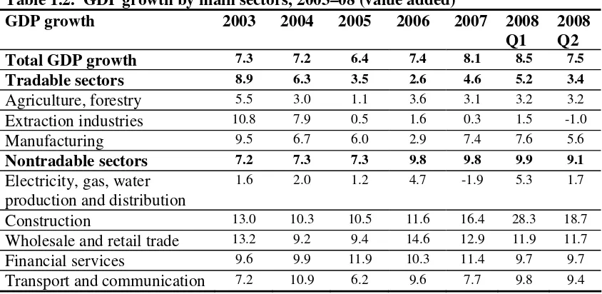 Table 1.2.  GDP growth by main sectors, 2003–08 (value added) 