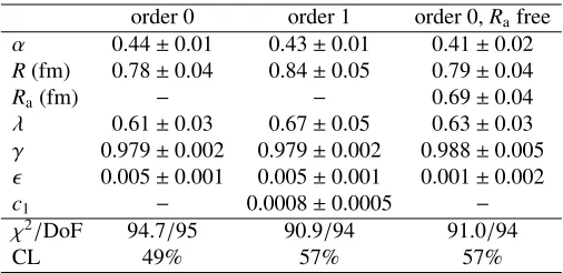 Figure 3. Comparison of the cosine term of the τ-model parametrization with the Lévy polynomialterm of the symmetric Lévy parametrization.