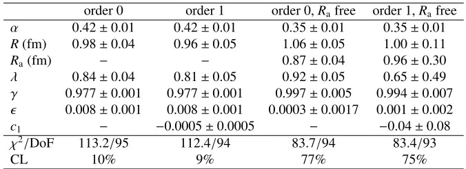 Table 2. Fit results of τ-model parametrizations for three-jet events.
