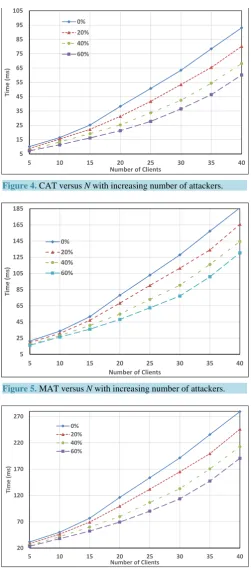 Figure 4. CAT versus N with increasing number of attackers.        