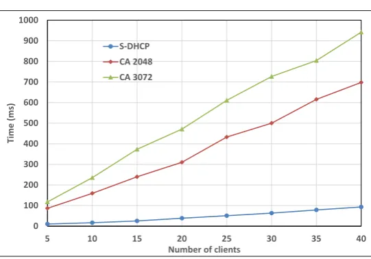 Figure 8 compares between the proposed work and the work introduced in tificates to authenticate the DHCP messages