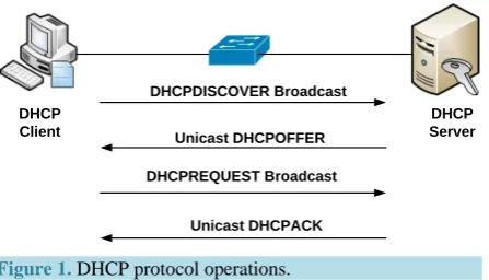 Figure 1. DHCP protocol operations.                        