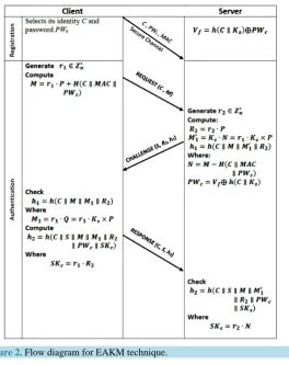 Table 1. The notations used for proposed authentication scheme.              