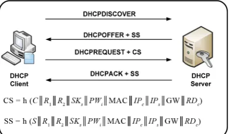 Figure 3. The DHCP message exchange suing MA technique.                            