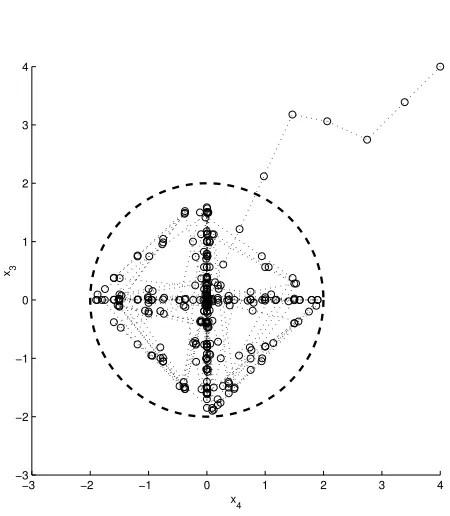 Fig. 5.Projection onto the plane x3-x4 of the simulated state trajectoryfor k = 12 , see Fig