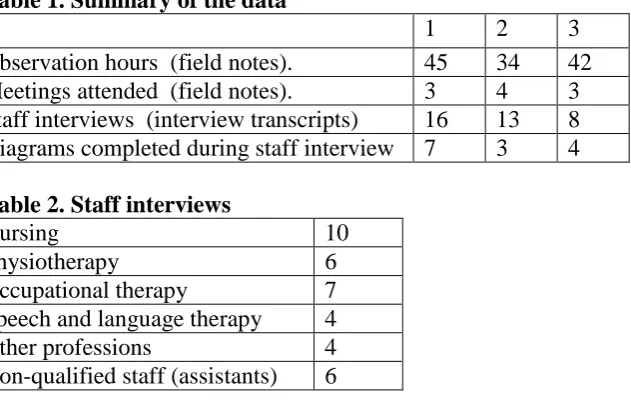 Table 2. Staff interviews Nursing Physiotherapy 