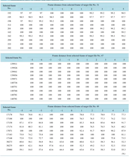 Table 7. Authentication ratios for frames near each selected one.                                                                   