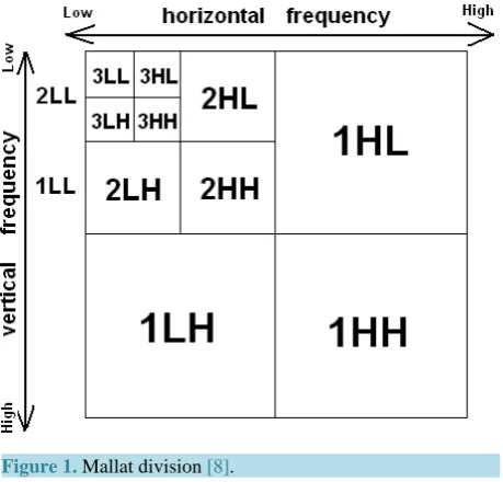 Figure 1. Mallat division [8].                                        