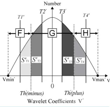 Figure 5. Three sets (F, G, and H), indicated on the histogram, of MRR wavelet coefficients used for authentication [9]