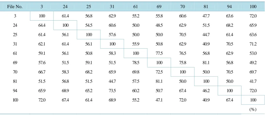 Table 1. Authentication ratios in 100 combinations of original moving images expressed by file No