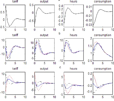 Figure 2.1: —Impulse responses. a, Sunspot shock,b "s0 = 1. b, Technology shock, "z0 = 1