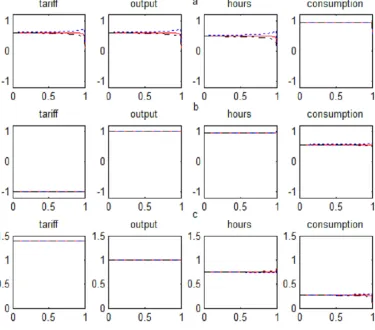 Figure 2.2: —–Comovements.correlation between the sunspot and the technology shocks:contemporaneous correlation with output (panel b), or the standard deviation relative to output(panel c) as a function of the variance of sunspot shock,Each plot shows eith
