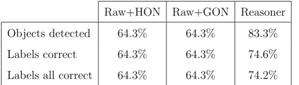 Fig. 9. Accuracy statistics for boxes containing one object (in ground truth)