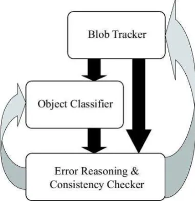 Fig. 1. An Architecture for Robust Scene Analysis