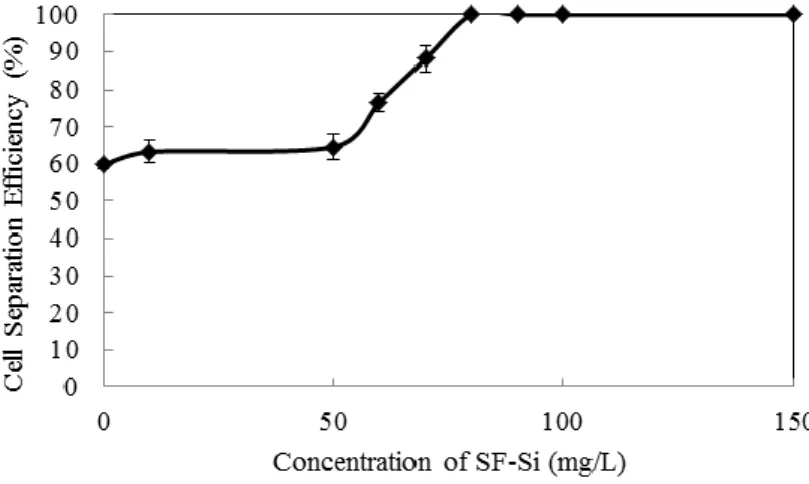 Figure 7. Cell separation efficiency of multi-species microalgae in a function of concentration of SF-Si 