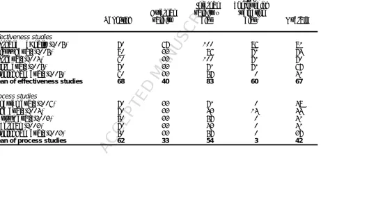 Table 4: Percentage of Downs and Black (1998) criteria met for effectiveness and process studies designed to evaluateweb-based interventions for alcohol use