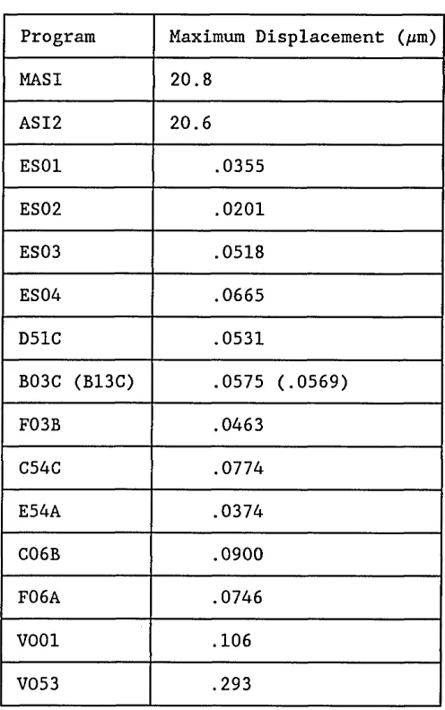 Table 3. Maximum displacements.