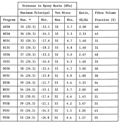 Table 4. 30° co-ordination angle/six nearest neighbours - stresses in 