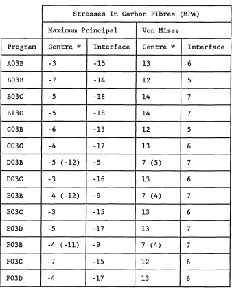 Table 5. 30° co-ordination angle/six nearest neighbours - stresses in 