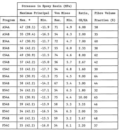 Table 6. 45° co-ordination angle/four nearest neighbours - stresses in 