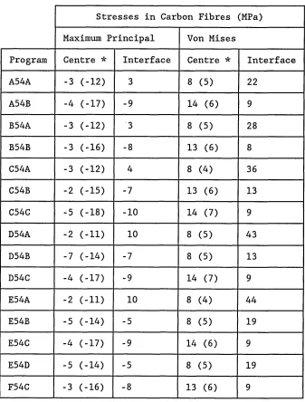 Table 7. 45° co-ordination angle/four nearest neighbours - stresses in 