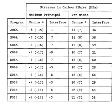 Table 9. 60° co-ordination angle/three nearest neighbours - stresses 