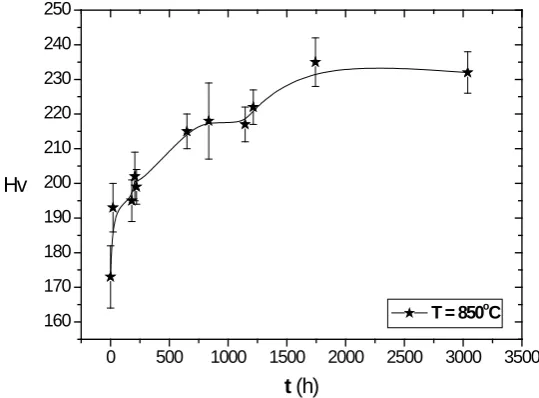 Figure 12. Vickers macrohardness as a function of aging time for samples heat treated at T = 1123 K