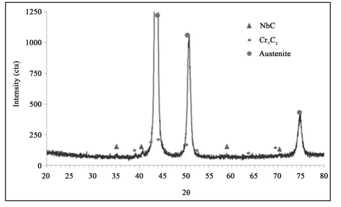 Figure 3. Spectra obtained by punctual analysis in the dark and clear carbides shown in Figure 2(b)