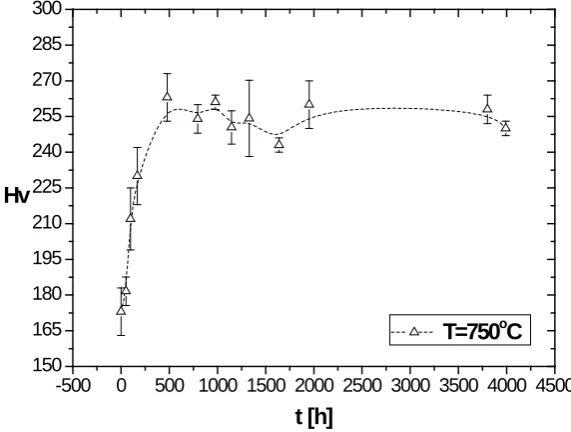 Figure 7. Vickers macrohardness evolution versus time of aging at T = 1023K.        