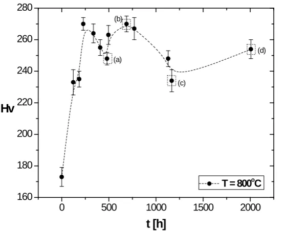 Figure 8. Microstructures of aged samples at T = 1073 K and different times (1000×); (a) t = 480 h, (b) t = 687 h, (c) t = 1167 h and (d) t = 2007 h