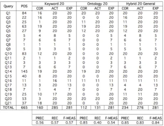 Figure 3 - Comparative Evaluation of KS, pure semantic search, and HS on 20 queries. POS are the possible correct answers