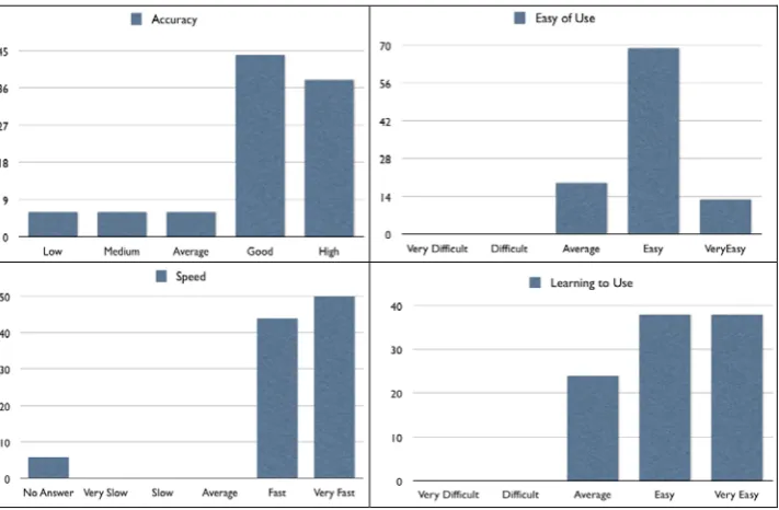 Figure 4 - Results of evaluation of K-Search by 32 users (values are in %). 