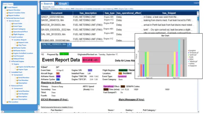 Figure 2 - The interface showing the list of documents returned (centre top), an annotated document and a graph produced from the results (image modified to protect confidential data)
