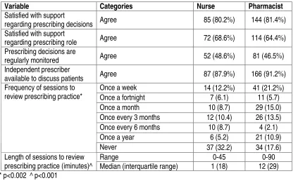 Table 6-4 Support and prescribing review 