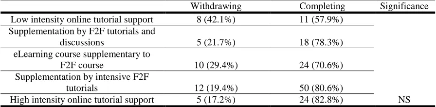 Table 3- Dropout rate of eLearners using different learning models 