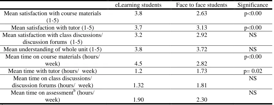 Table 4. Barriers to learning in SEPTIMUS and face-to-face learners 