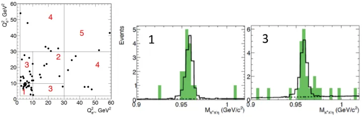 Figure 4. Scatter plots for (left) data and (right) signal event simulation of the candidate η mass versusthe candidate η′ mass