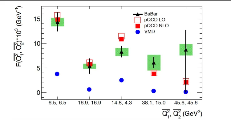 Figure 6. The measured γ∗γ∗ → η′ transition form factor (triangles) in the ﬁve intervals of (Q21, Q22)in comparison with the predictions of pQCD at leading- (open squares) and next-to-leading- (ﬁlledsquares) order and with the predictions of the vector mes