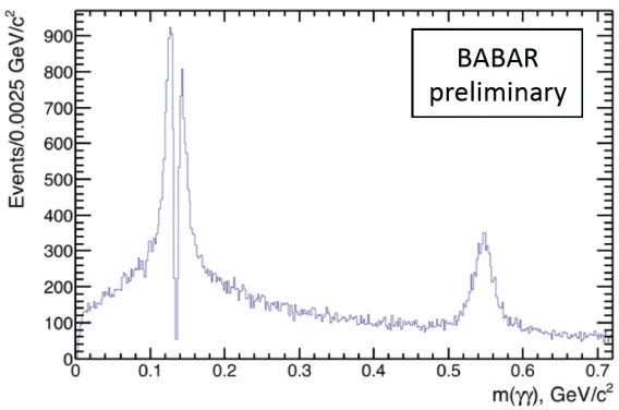 Figure 7. Invariant mass of the third photon pair in the selected e+e− → π+π−π0π0γγ events.