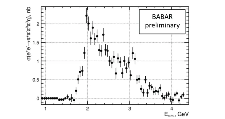 Figure 11. The dominant intermediate resonance structure observed in e+e− → π+π−π0π0η events:peaks at the (left) ω and φ → π+π−π0 and (right) ρ± → π±π0 masses.