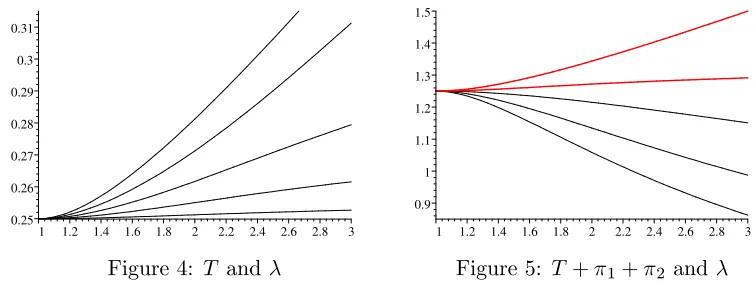 Figure 4: T and λ