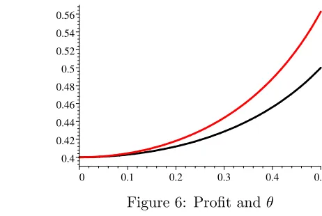 Figure 6: Proﬁt and θ