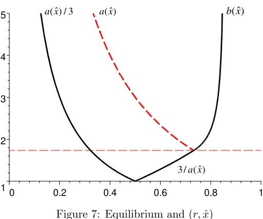 Figure 7: Equilibrium and (r, ˆx)