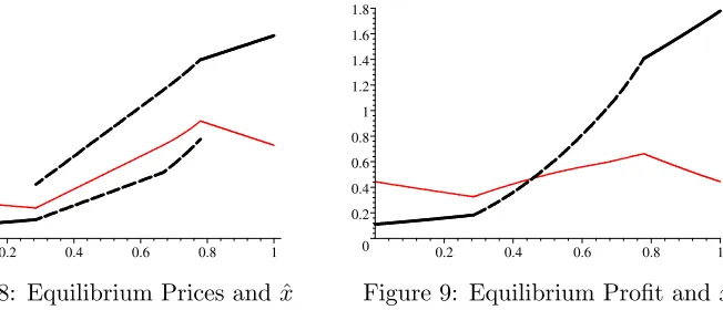Figure 8: Equilibrium Prices and ˆx