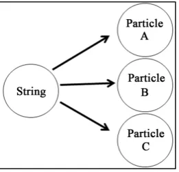 Figure 1. The basic idea in string theory is that, each state of vibration in the string corresponds to different particle, for example a hypothetical state of vibration (A) gives a hypothetical particle (A)