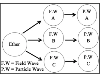 Figure 2. In SAT, The ether has different amplitudes, and each ampli-tude represents a specific field wave