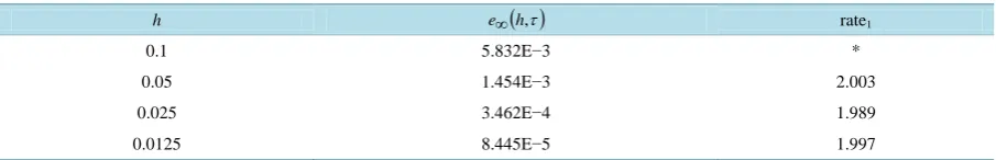 Table 1. The spatial convergence orders in maximum norm for difference schemes (2.1)-(2.3) to the inhomogeneous Siva-shinsky Equations (5.1) and (5.2), with τ =0.0025