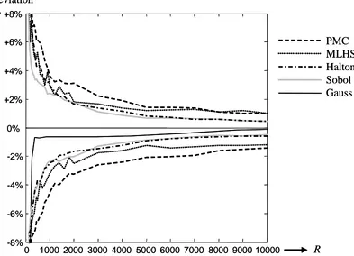 Figure 1: Confidence intervals for deviation of the true Db-error of design D3 