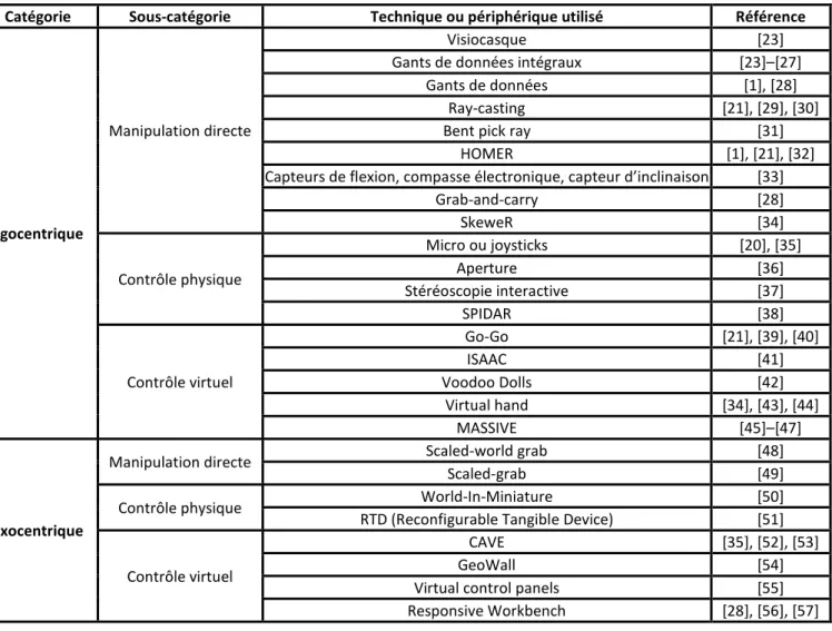 Tableau 1.  Classification des techniques de manipulation 3D [22] 
