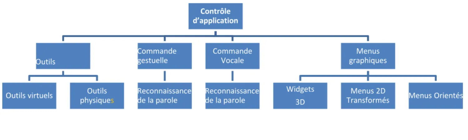 Fig. 6.  Classiﬁcation des différentes techniques de contrôle d’application [1] 